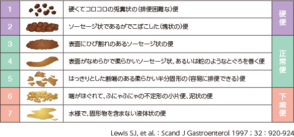 便の状態