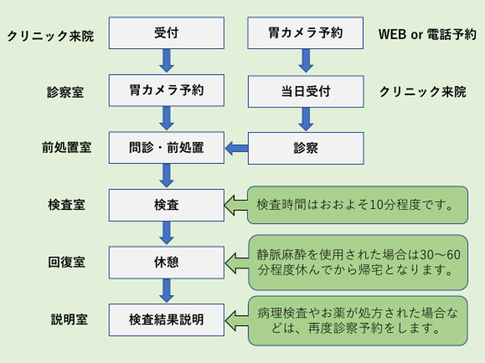 胃カメラの流れ