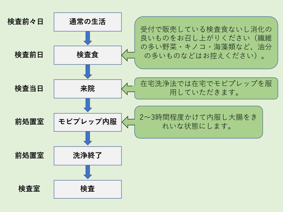 モビプレップの流れ