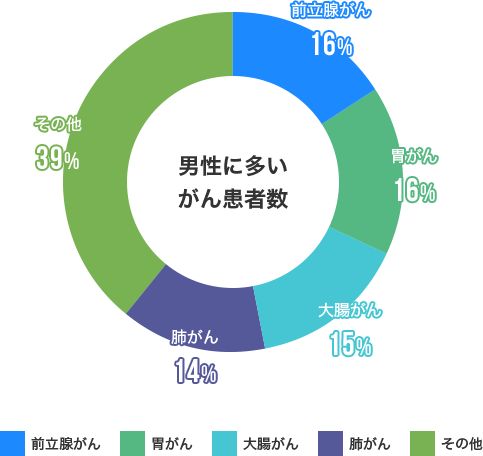 男性に多いがん患者数